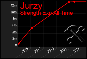 Total Graph of Jurzy