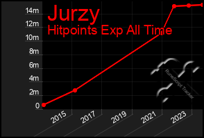 Total Graph of Jurzy