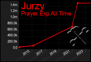 Total Graph of Jurzy