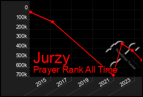 Total Graph of Jurzy