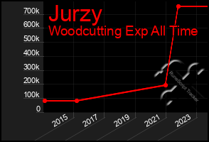 Total Graph of Jurzy