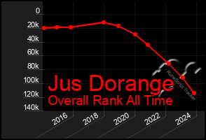 Total Graph of Jus Dorange