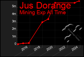 Total Graph of Jus Dorange