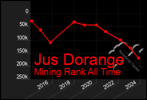 Total Graph of Jus Dorange