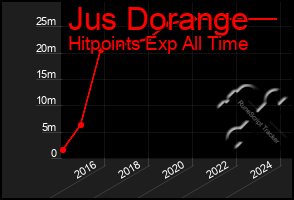 Total Graph of Jus Dorange