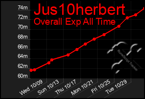 Total Graph of Jus10herbert