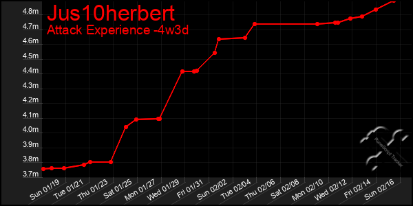 Last 31 Days Graph of Jus10herbert