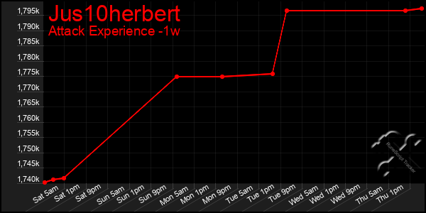 Last 7 Days Graph of Jus10herbert