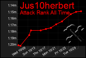 Total Graph of Jus10herbert