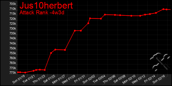 Last 31 Days Graph of Jus10herbert