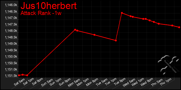 Last 7 Days Graph of Jus10herbert