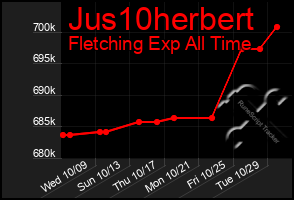 Total Graph of Jus10herbert