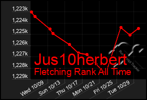 Total Graph of Jus10herbert