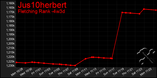 Last 31 Days Graph of Jus10herbert