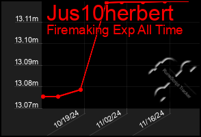 Total Graph of Jus10herbert