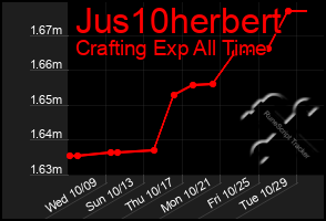 Total Graph of Jus10herbert