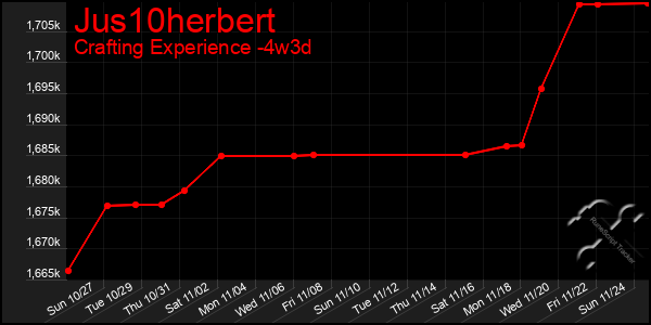 Last 31 Days Graph of Jus10herbert