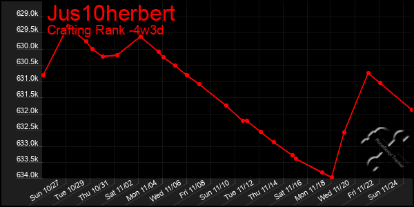 Last 31 Days Graph of Jus10herbert