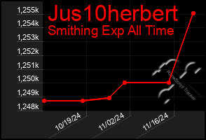 Total Graph of Jus10herbert