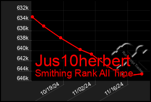 Total Graph of Jus10herbert