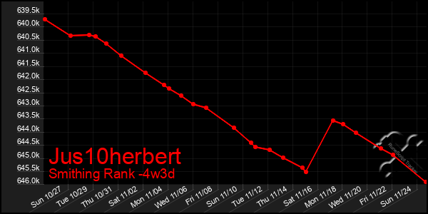 Last 31 Days Graph of Jus10herbert