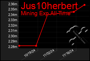 Total Graph of Jus10herbert