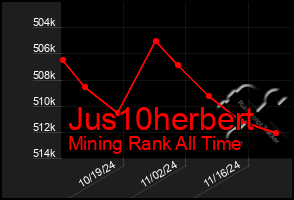 Total Graph of Jus10herbert