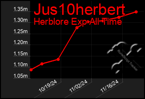 Total Graph of Jus10herbert