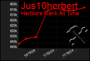 Total Graph of Jus10herbert