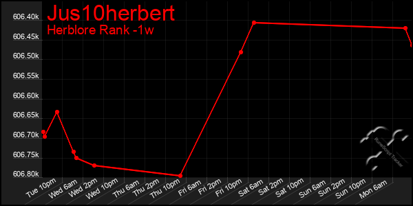 Last 7 Days Graph of Jus10herbert