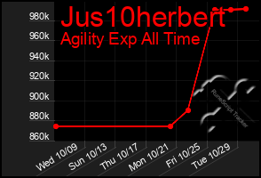 Total Graph of Jus10herbert