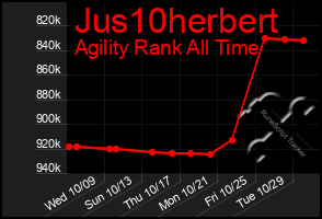 Total Graph of Jus10herbert