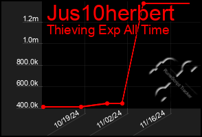 Total Graph of Jus10herbert