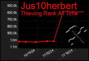 Total Graph of Jus10herbert