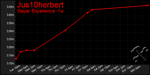 Last 7 Days Graph of Jus10herbert