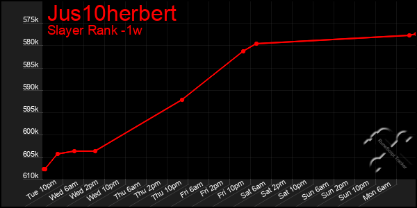 Last 7 Days Graph of Jus10herbert