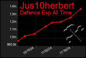 Total Graph of Jus10herbert