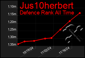 Total Graph of Jus10herbert