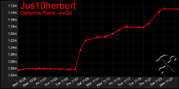 Last 31 Days Graph of Jus10herbert