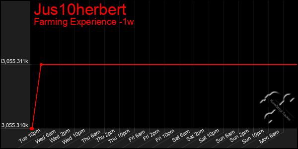 Last 7 Days Graph of Jus10herbert