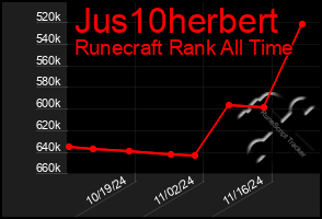 Total Graph of Jus10herbert