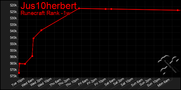 Last 7 Days Graph of Jus10herbert