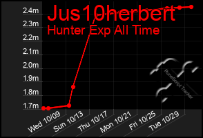 Total Graph of Jus10herbert