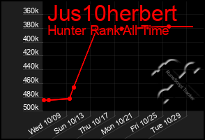 Total Graph of Jus10herbert