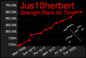 Total Graph of Jus10herbert