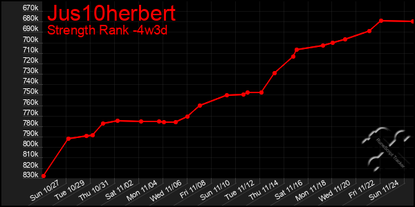 Last 31 Days Graph of Jus10herbert