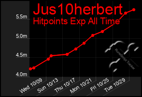 Total Graph of Jus10herbert