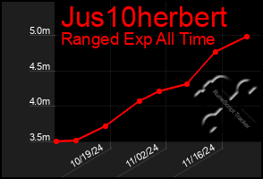 Total Graph of Jus10herbert