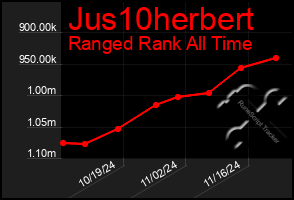 Total Graph of Jus10herbert