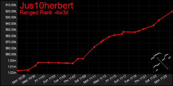 Last 31 Days Graph of Jus10herbert